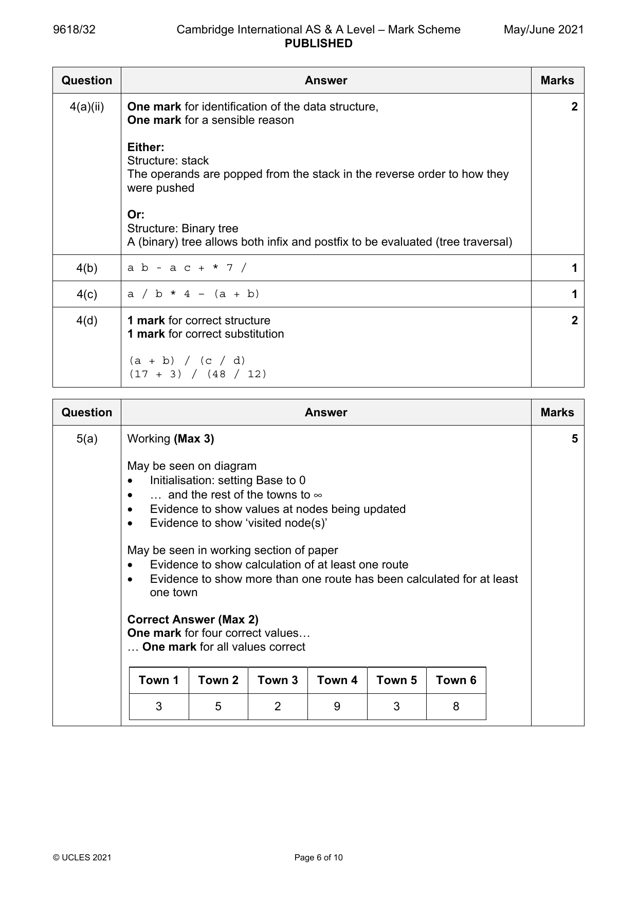 9618-2021-mj-32-q04 official mark scheme page
