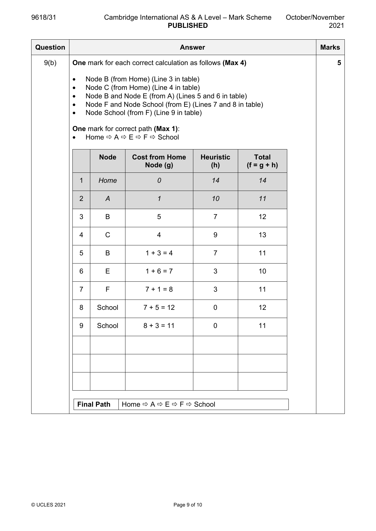 9618-2021-on-31-q09 official mark scheme page