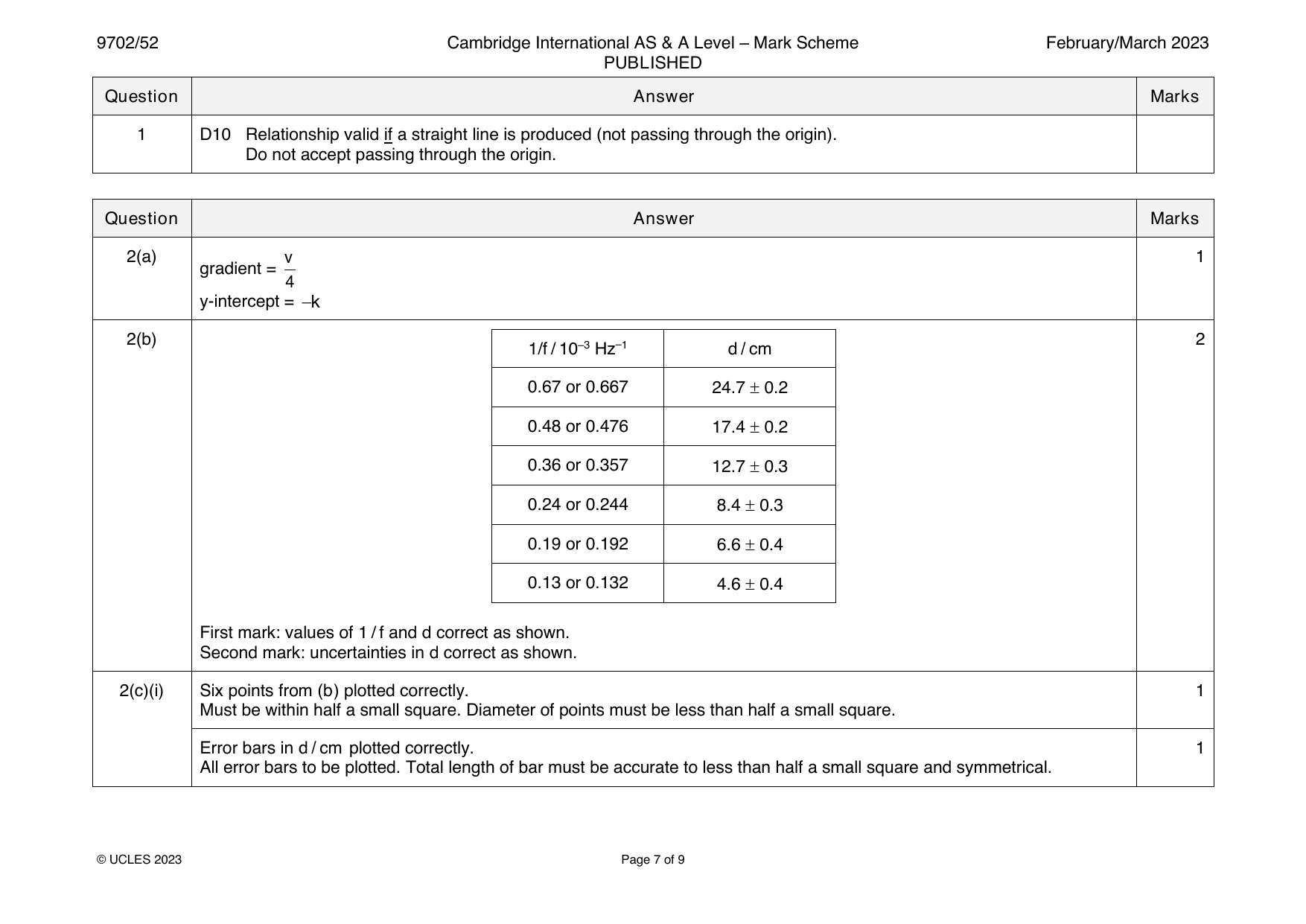 9702-2023-m-52-q01 official mark scheme page