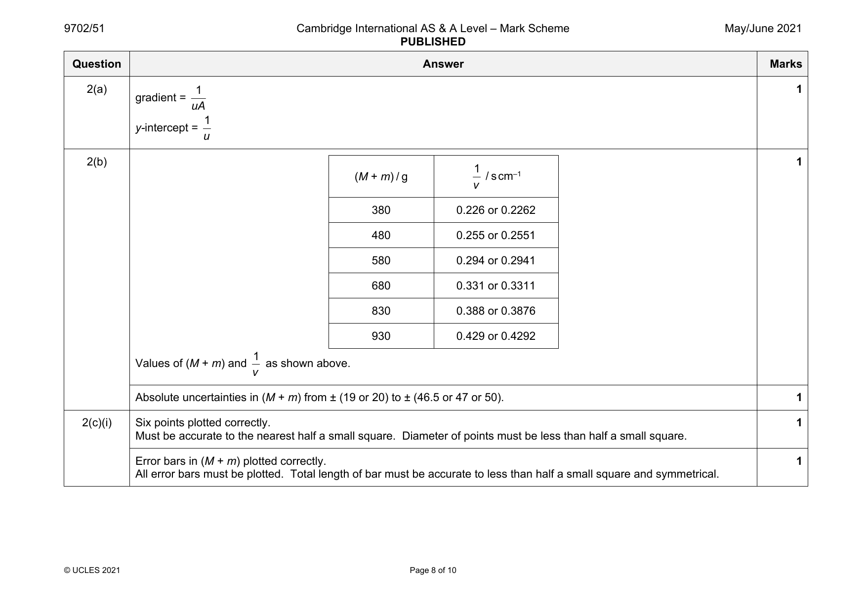 9702-2021-mj-51-q02 official mark scheme page
