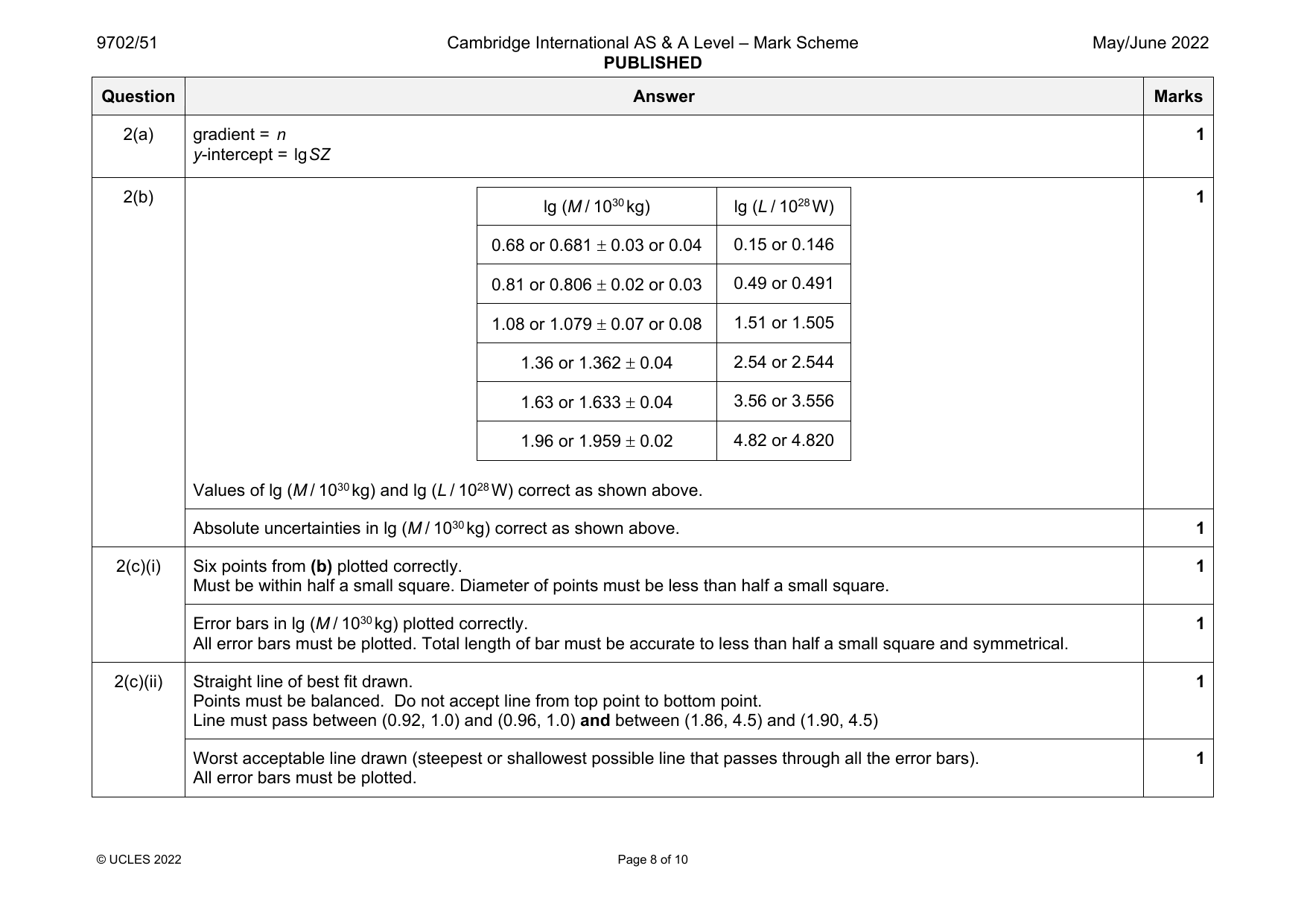 9702-2022-mj-51-q02 official mark scheme page