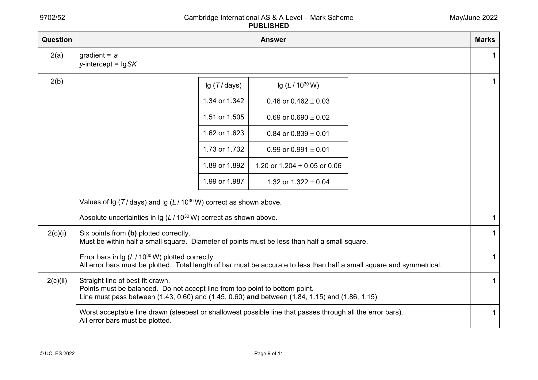 9702-2022-mj-52-q02 official mark scheme page
