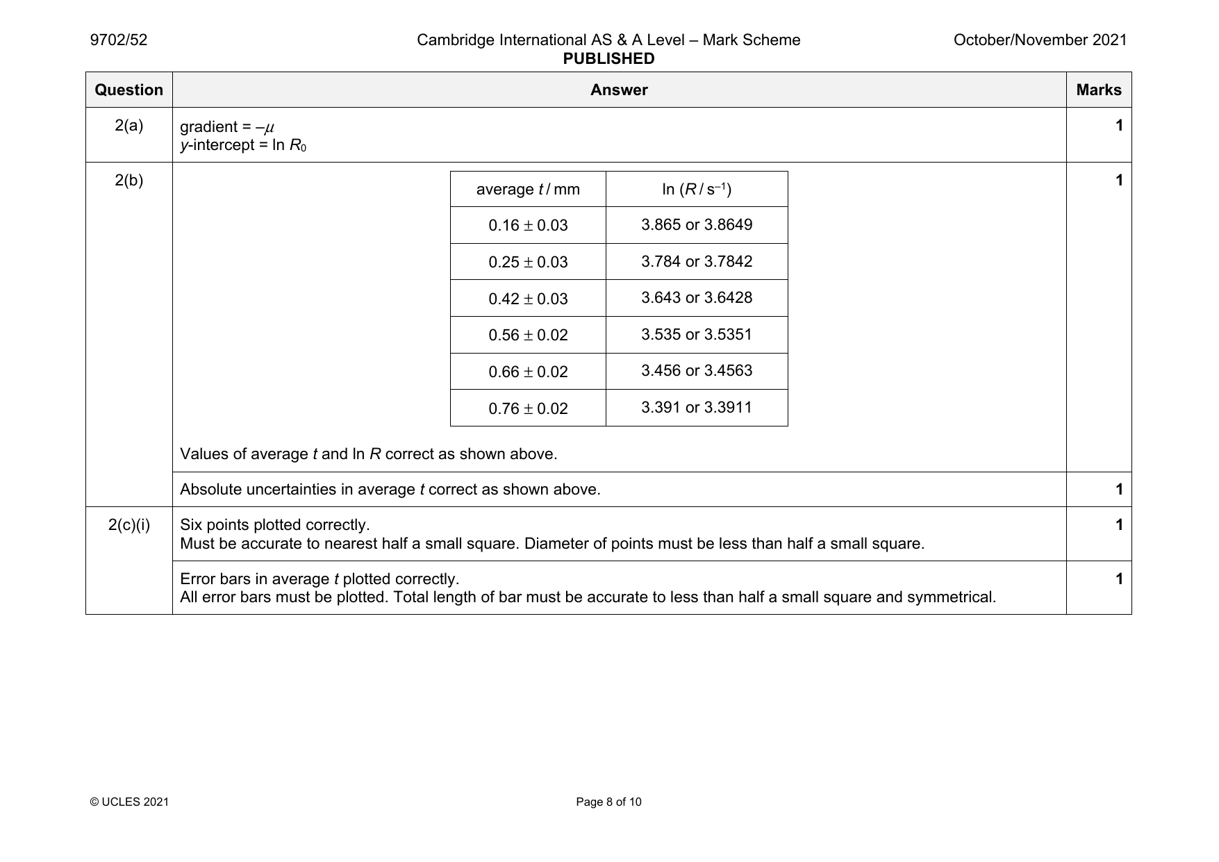 9702-2021-on-52-q02 official mark scheme page