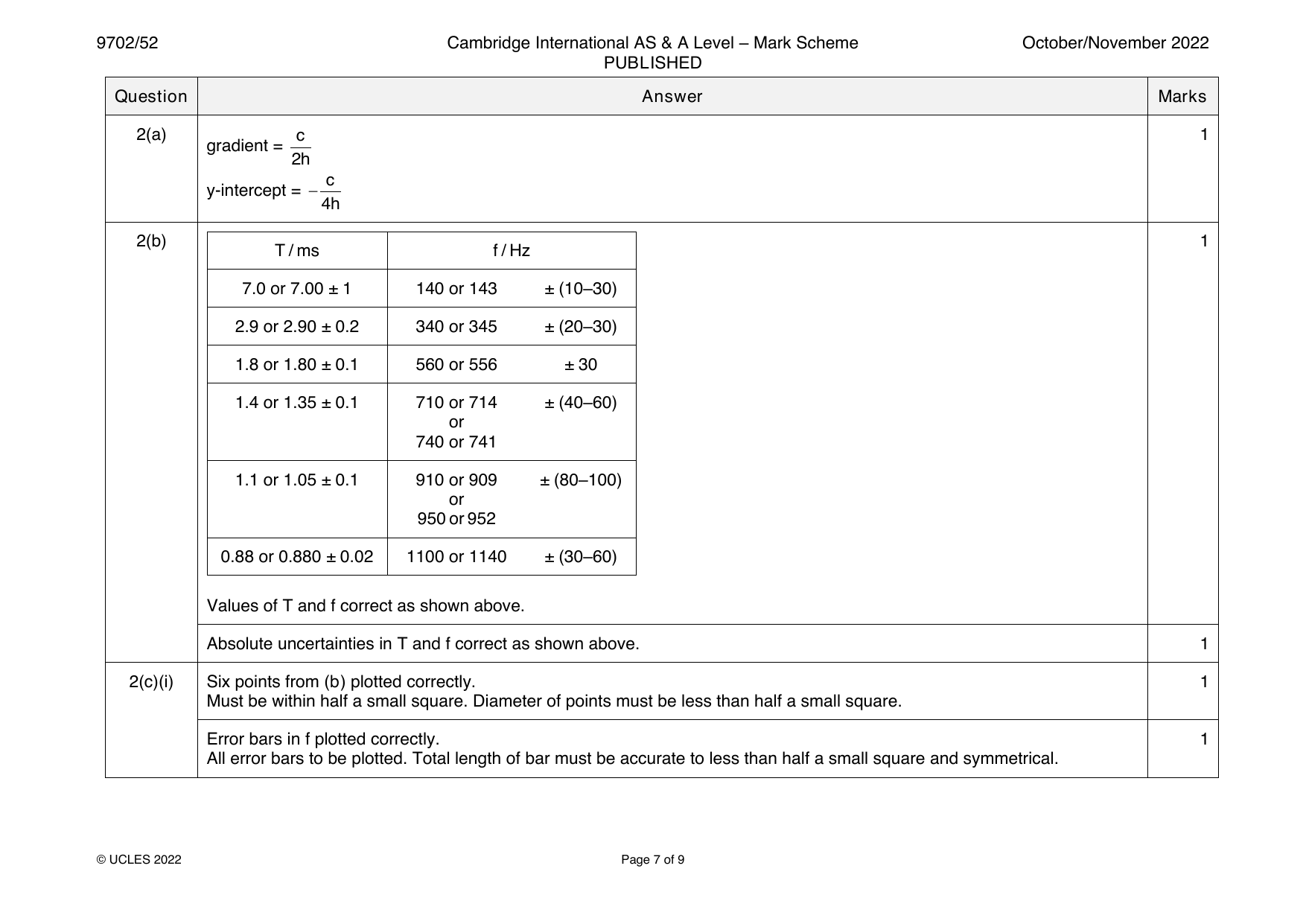 9702-2022-on-52-q02 official mark scheme page