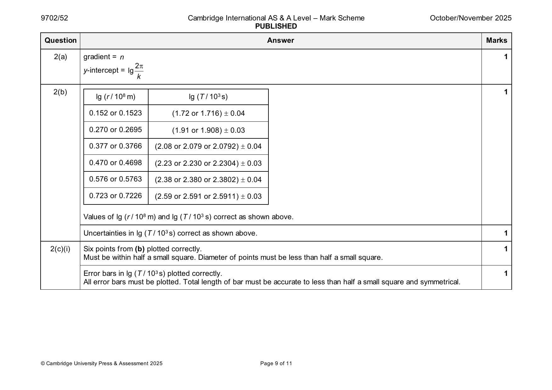 9702-2025-on-52-q02 official mark scheme page