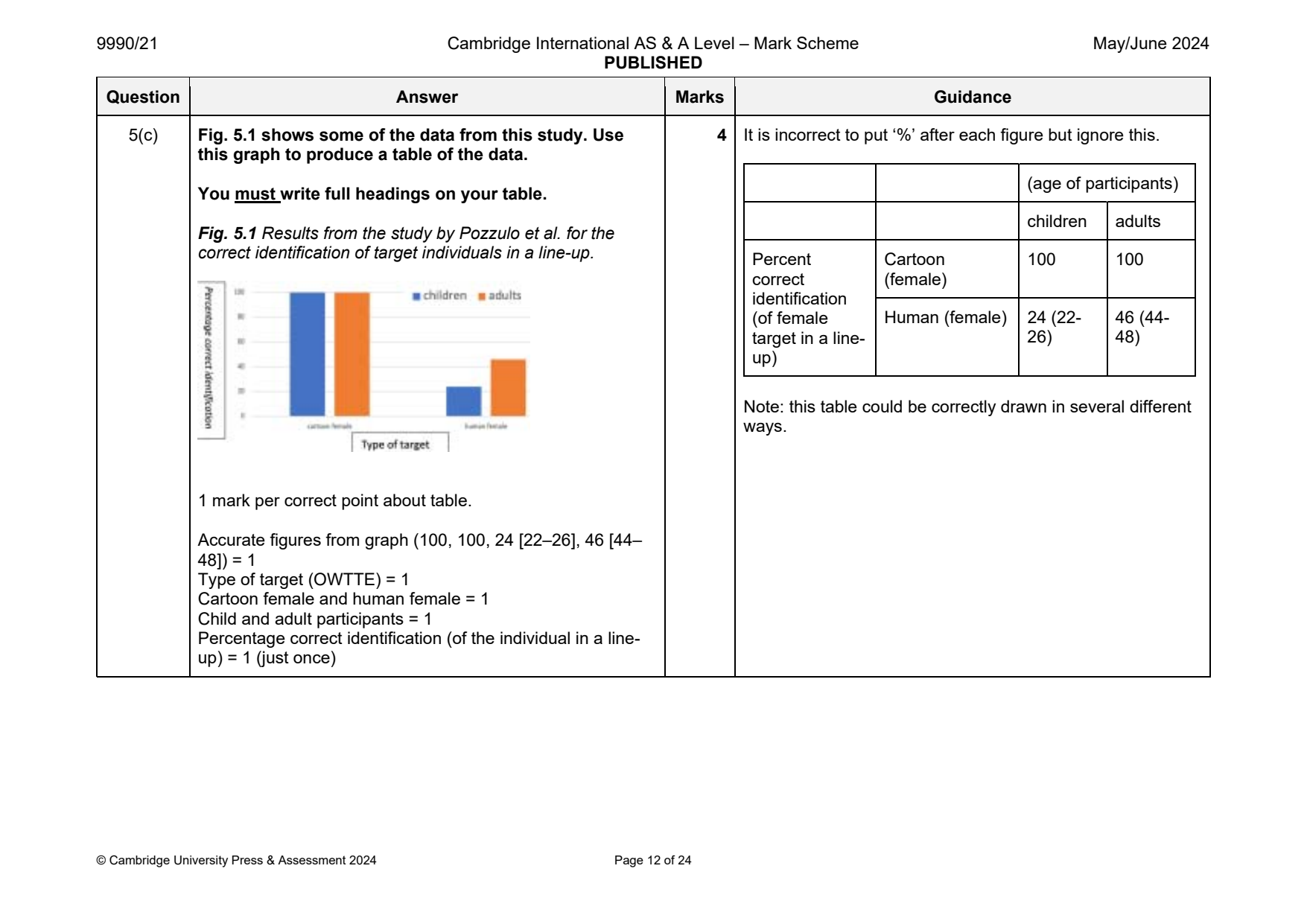 9990-2024-mj-21-q05 official mark scheme page