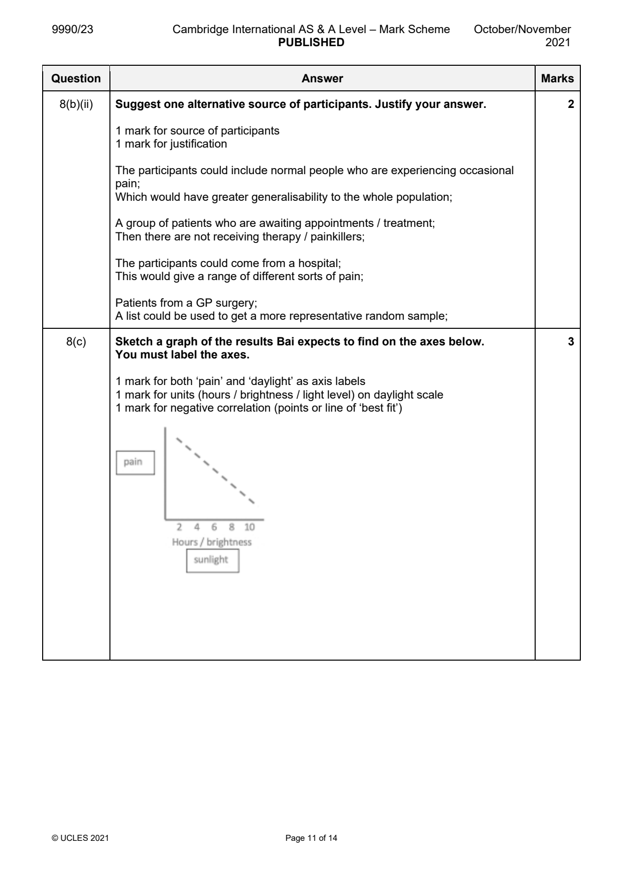 9990-2021-on-23-q08 official mark scheme page