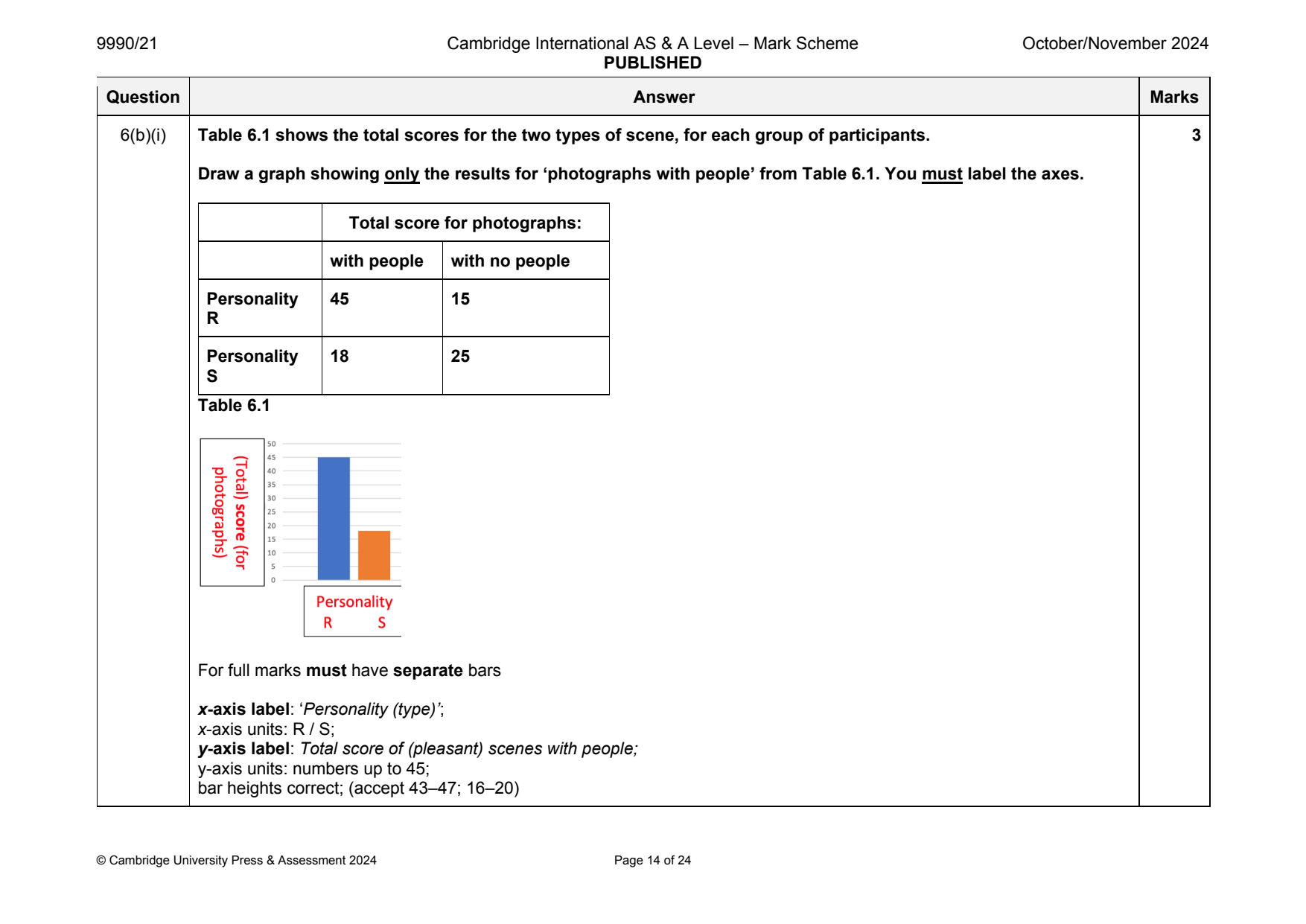 9990-2024-on-21-q06 official mark scheme page